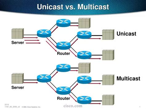 multicast vs unicast
